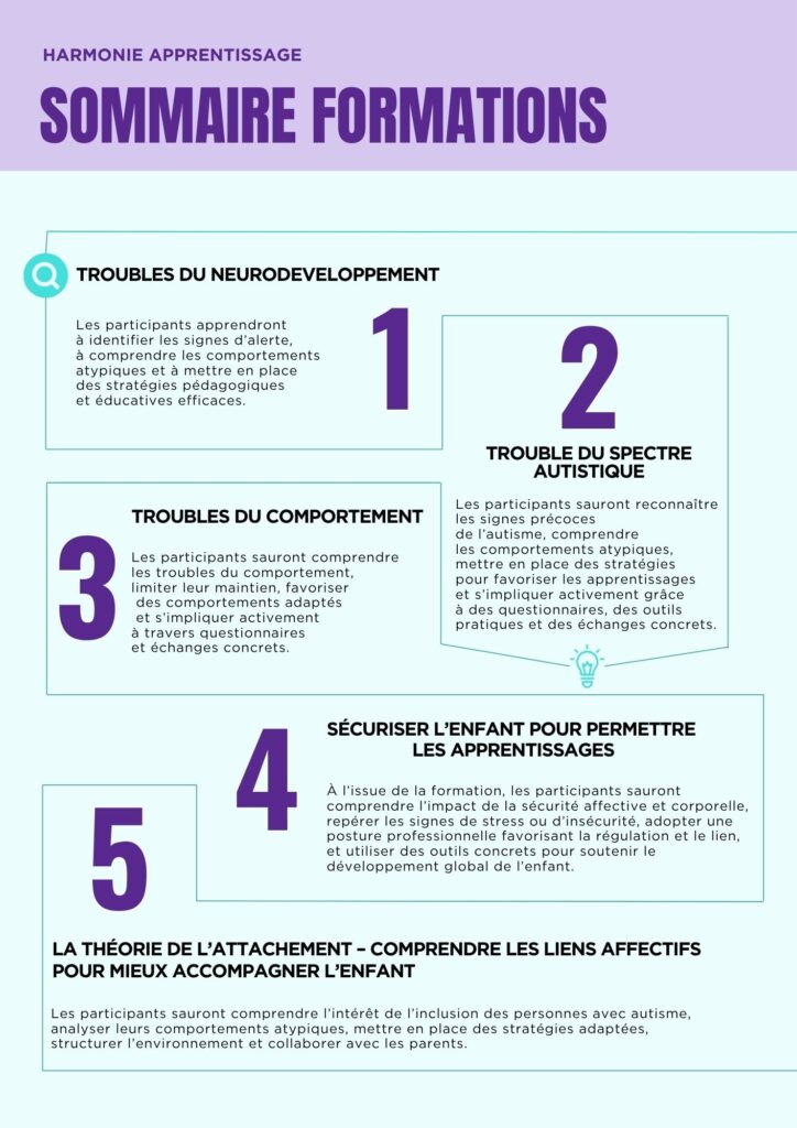 Sommaire visuel des différentes formations professionnelles proposées par Harmonie Apprentissage.